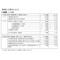 子ども・子育て支援新制度に移行する私立幼稚園は2割 画像