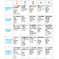 慶應大4か月連続「大学4年間で絶対やっておくべきこと」が1位…大学生協8月のブックベスト10 画像