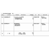 【大学受験2015】学科・研究科の設置届出、7月は文教大など4校…文科省 画像