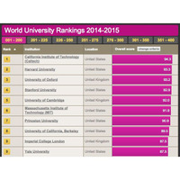 東大・京大がTHE世界大学ランキングでトップ100入り…東大23位・京大59位 画像