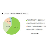 「今後も利用していきたい」96％…オンライン英会話実態調査 画像