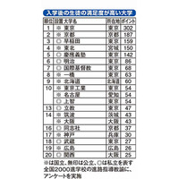 入学後の満足度が高い大学ランキング、難関大が上位独占 画像