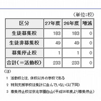 【高校受験2015】都内私立高校入試要項…全日制で37,578人募集 画像