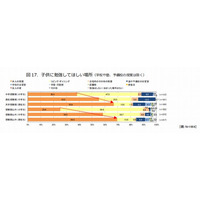 学齢が上がるほど「子ども部屋」での勉強を希望…親の意識調査 画像