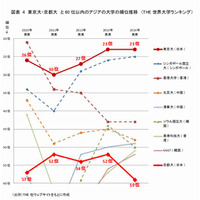 世界大学ランキング、アジアにおける日本の相対的な順位が低下 画像