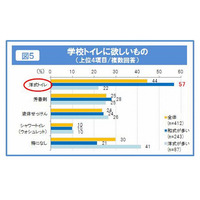 小学校のトイレ環境改善、6割が「洋式化」希望 画像