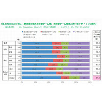 ゲーム機の所有率は7割、子どもが多い家庭ほど高い傾向 画像