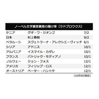 今夜発表のノーベル文学賞、村上春樹氏は2番人気…英ブックメーカー 画像