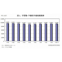 教育産業の市場規模は2兆4,668億円…eラーニングが好調 画像