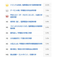 意外と高学歴な有名人ランキング、TOP30に東大7人 画像