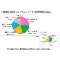 家庭でのインターネット利用時間、2年前より長時間利用が減少 画像