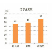 予備校・学習塾経営企業、58社が赤字…東京商工リサーチ調べ 画像