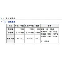 【高校受験2015】東京都立高校173校で4万2,225人募集 画像