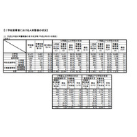 文科省、H22学校図書館の現状調査…蔵書数は小・中で増も高校は減 画像