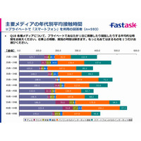 10代のパソコン離れが急加速、PCからのネット接続が2/3に減少 画像