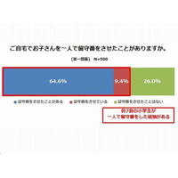 小学生の一人留守番経験は74％、うち4割が1日2時間以上 画像