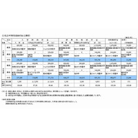 【中学受験2015】神奈川私立、初年度平均96万円…最高は147万円 画像