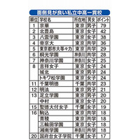 面倒見が良い中高一貫校、1位は5年連続「京華」 画像