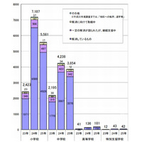 いじめ・暴力は減少、不登校は増加…東京都調査 画像