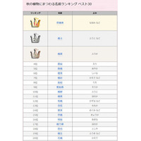 秋の植物にまつわる名前ランキング、「奈穂美」「楓斗」「楓果」など 画像