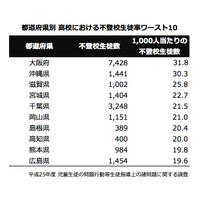 【話題】高校における不登校生徒数ワーストの大阪、「わらえない」 画像