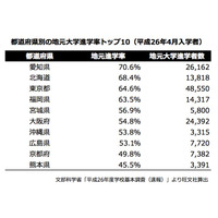 【話題】地元進学率1位の愛知県、「周りが全体的にそういう空気」 画像