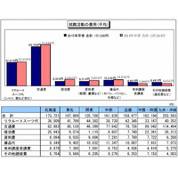 就活費用は平均15万円、過半数は「親が援助」 画像