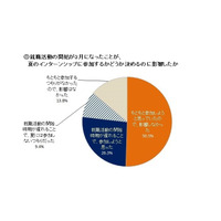 インターンシップに参加する大学生増加、就活開始時期の変更が影響 画像