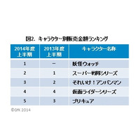 2014年上半期玩具販売、「妖怪ウォッチ」がアンパンマンを超える 画像