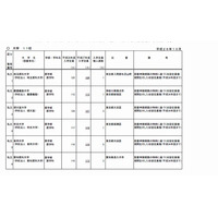 【大学受験2015】私大医学部11校で定員増加申請 画像