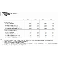 高等教育の在学率1位は韓国、日本は7か国中6位 画像