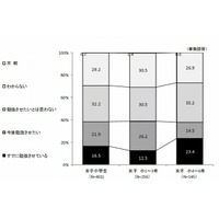 小4-6年生女子の23％がタブレットで勉強 画像