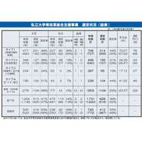 私大等改革総合支援事業に延べ628校を選定…文科省 画像