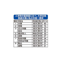 入学時の偏差値に比べて進学実績の高い「お得な中高一貫校」、1位は京華 画像