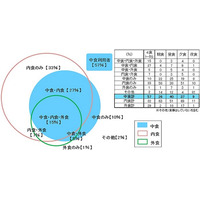 惣菜利用より手料理率が高い傾向に、楽天リサーチ 画像