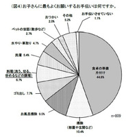 子どもとの料理、「手間がかかる・親がやった方が早い」 画像