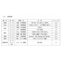 大阪市のICT活用事業モデル校で7教科の公開授業、11/22開催 画像