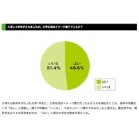 大学生活はイメージ通りではなかったと大学1年生、就職ジャーナル 画像