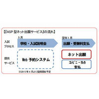 中高でもネット出願…オプト・ジャパンがパッケージ提供 画像