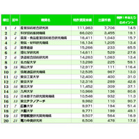 岡山大と阪大が急上昇「2010年度 大学・研究機関 特許資産規模ランキング」 画像