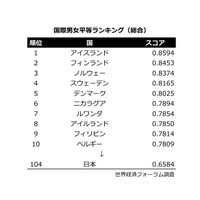 国際男女平等ランキング2014、日本は142か国中104位 画像