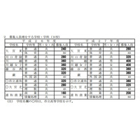 【高校受験2015】埼玉県立高校の募集人員、前年比320人減の3万9,680人 画像