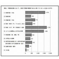 小学校の外国語活動、「教員の指導力・技術」に課題 画像