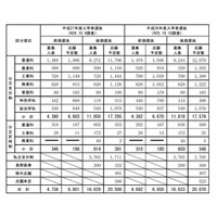 【高校受験2015】長野県入学志願者調査、長野高校は1.45倍 画像