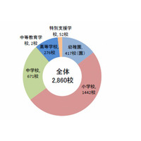 津波浸水想定は全国で2,860校、整備検討中が4割 画像