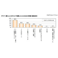 3Dテレビ購入者の約8割が不満あり 画像