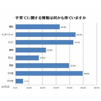 子育てに関する情報収集はママ友から、ママ友数は4人以上が約半数 画像