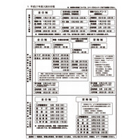 【高校受験2015】東京都立高校募集案内を公開、グループ作成問題は15校 画像