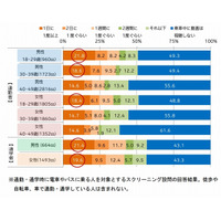 通学中、動画を視聴する人は約6割…約2割は毎日 画像