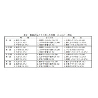 優秀教員が教師を目指したきっかけは「教師との出会い」50.7％ 画像